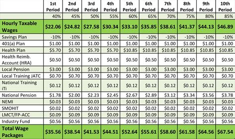 sheet metal local 73 wages|sheet metal local 73 benefits.